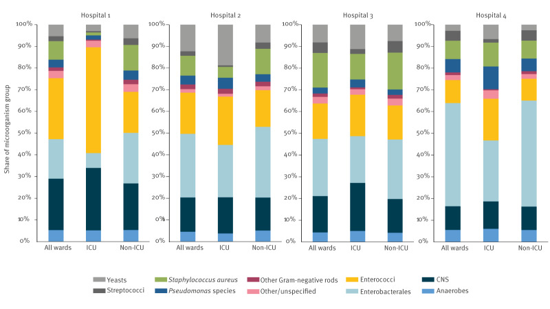 Hospital-onset bacteraemia and fungaemia as a novel automated surveillance indicator: results from four European university hospitals, 2018 to 2022.