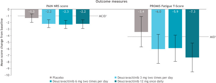 Deucravacitinib, an oral, selective, allosteric, tyrosine kinase 2 inhibitor, in patients with active SLE: efficacy on patient-reported outcomes in a phase II randomised trial.