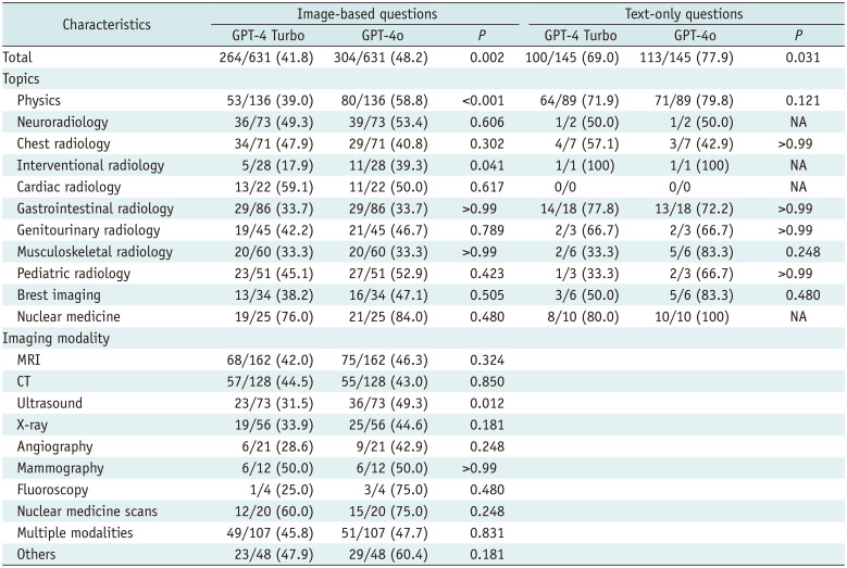 Performance of GPT-4 Turbo and GPT-4o in Korean Society of Radiology In-Training Examinations.