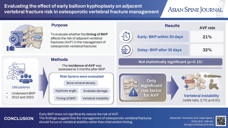 Evaluating the effect of early balloon kyphoplasty on adjacent vertebral fracture risk in osteoporotic vertebral fracture management: a retrospective study.