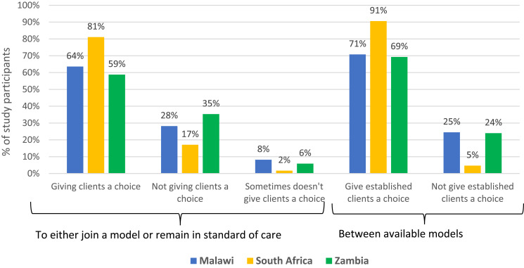 Are HIV Treatment Clients Offered a Choice of Differentiated Service Delivery Models? Evidence from Malawi, South Africa, and Zambia.