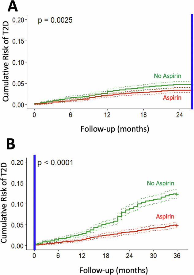 Aspirin reduces the risk of type 2 diabetes associated with COVID-19.