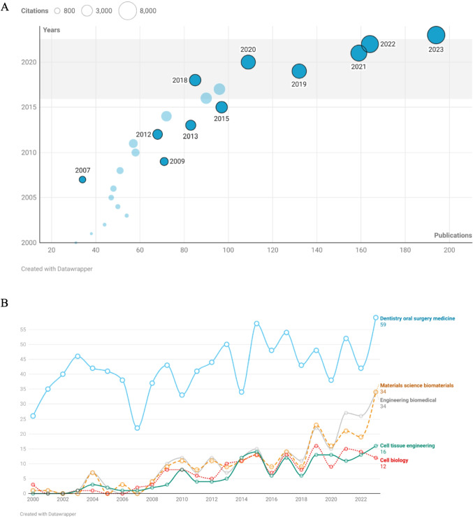 Exploring research hotspots and trends in periodontal regeneration from 2000 to 2023: a bibliometric analysis.