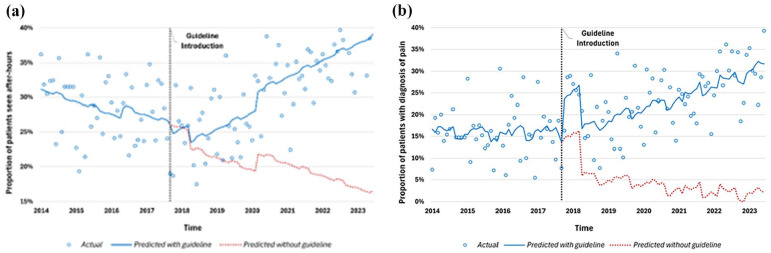 Palliative paramedicine: An interrupted time series analysis of pre-hospital guideline efficacy.