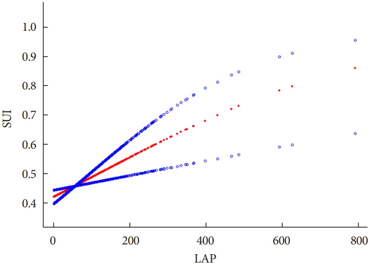 Association Between Lipid Accumulation Product and Stress Urinary Incontinence in Women in the United States: The Mediating Role of Oxidative Stress.
