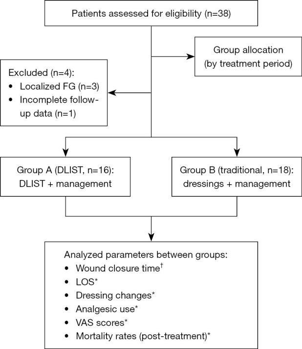 The role of double-lumen irrigation-suction tube in the treatment of disseminated Fournier's gangrene: a single-center retrospective cohort study.