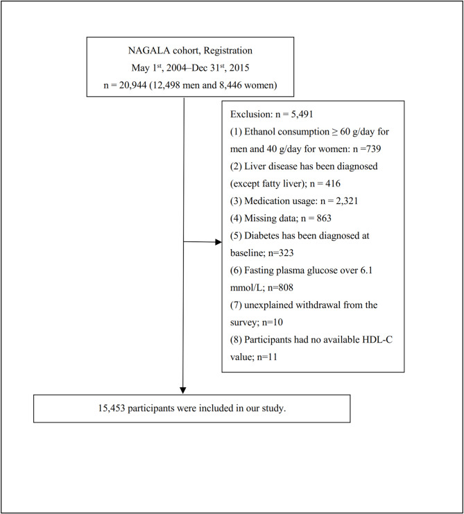 A J-shaped association between the atherogenic index of plasma and diabetes risk in a Japanese population: a large-scale retrospective cohort study.