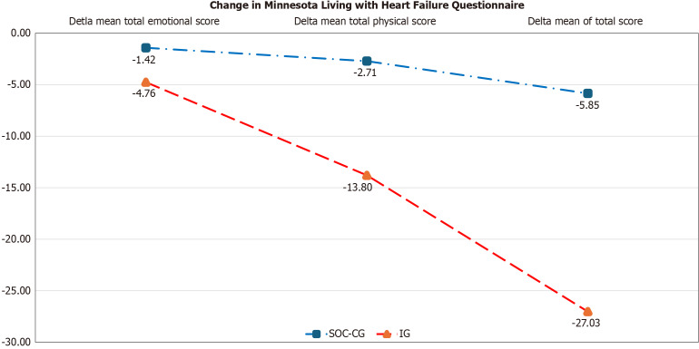 Impact of optimal medical therapy in heart failure certification for hospitalists on guideline-directed medical therapy utilization.