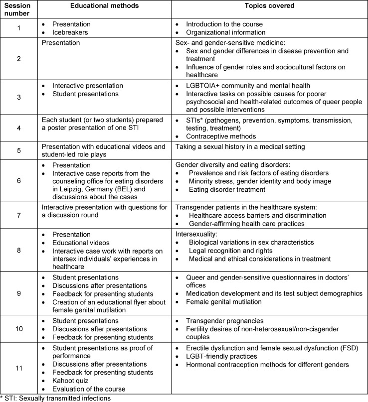 Sexuality and society in the medical context: Conceptualization, implementation and evaluation of a student-led elective course in medical school at Leipzig University.