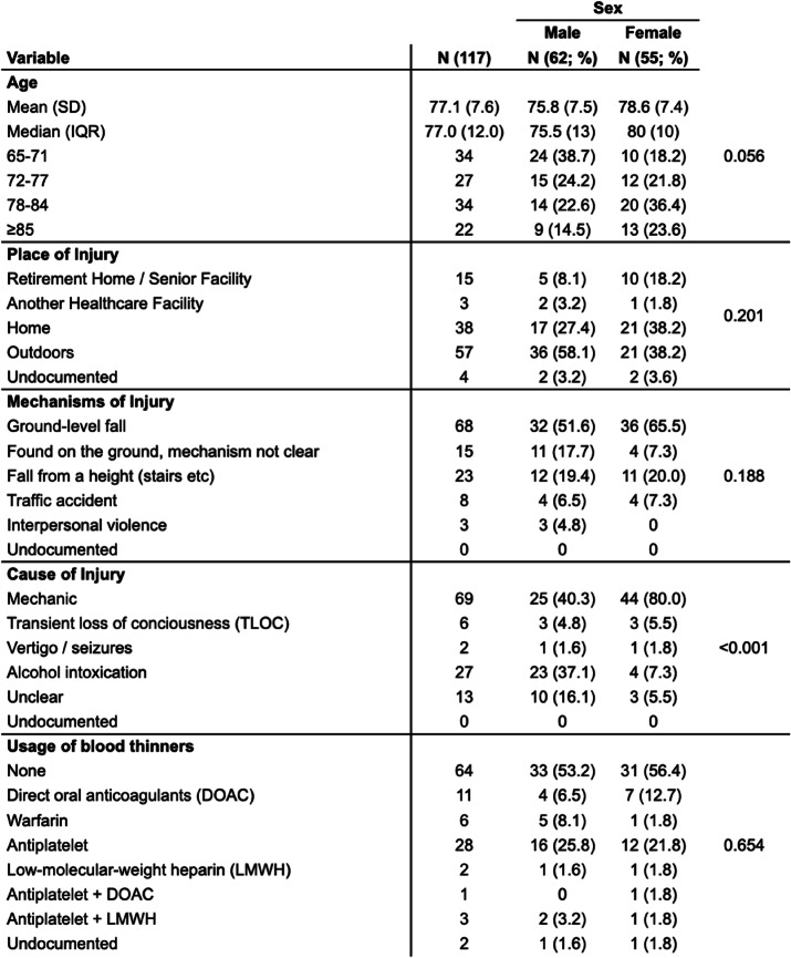 Sex-stratified patterns in geriatric patients with mild traumatic brain injury and intracranial bleeding: a retrospective cohort study.