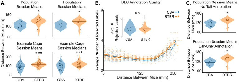 Quantifying social distance using deep learning-based video analysis: results from the BTBR mouse model of autism.