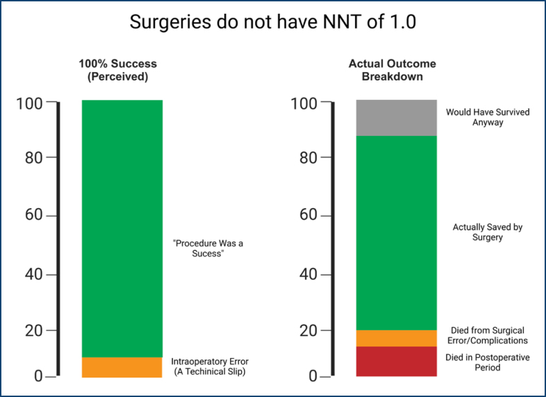 Do surgeries have a number needed to treat of 1.0?