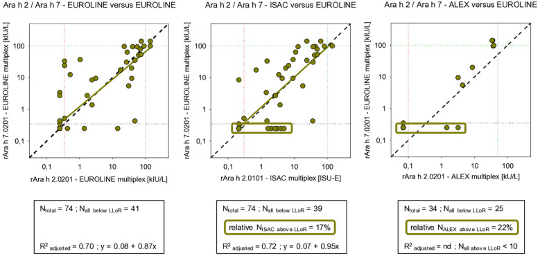 Multiplex IgE peanut panels: a critical appraisal of assay designs and the good, the bad, and the ugly features of the applied allergen components.