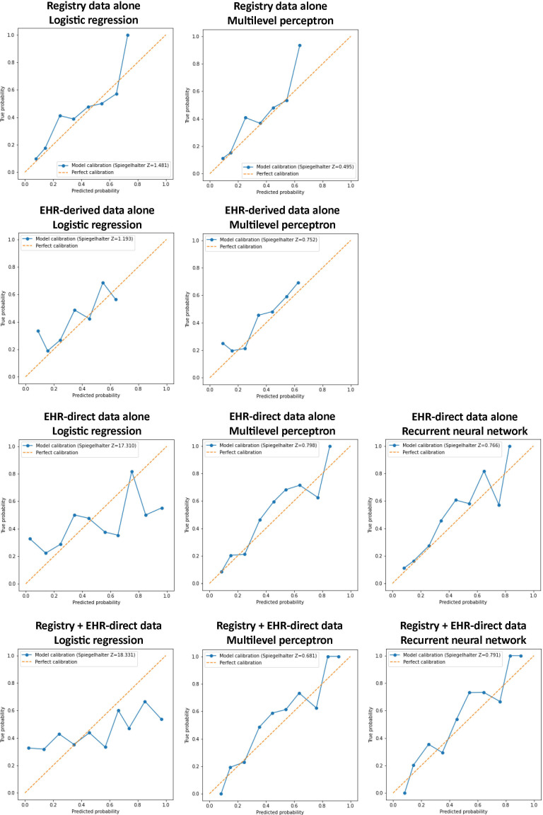 Neural network models for predicting readmission among patients undergoing peripheral vascular intervention using electronic health record data and clinical registry data.