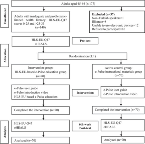 The Effect of European Health Literacy-Based e-Pulse Education and e-Pulse Instructional Materials on Health Literacy Levels in Adults Aged 45-64: A Randomized Controlled Trial.