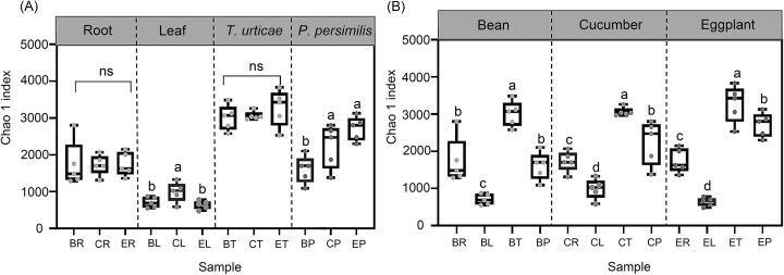 Microbial dynamics across tri-trophic systems: insights from plant-herbivore-predator interactions.