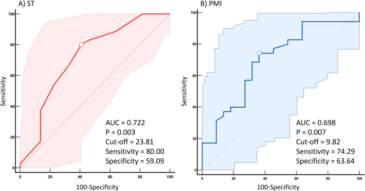 Pectoralis minor length index at 1 month postoperative can predict homolateral neuropathic pain 4 months after mastectomy with lymph node resection.