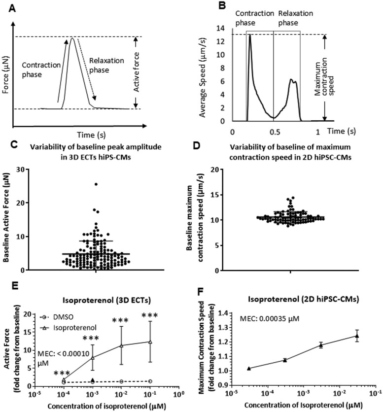 Establishing a context of use for three-dimensional cardiac tissue derived from human-induced pluripotent stem cell-derived cardiomyocytes using inotropes.