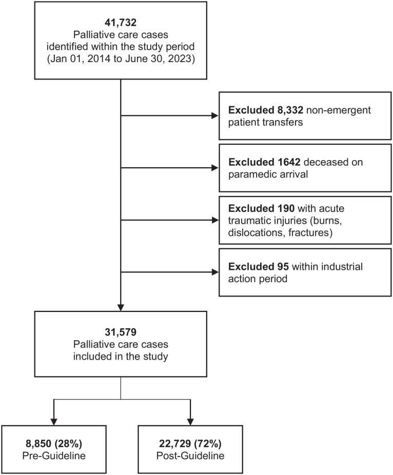 Palliative paramedicine: An interrupted time series analysis of pre-hospital guideline efficacy.