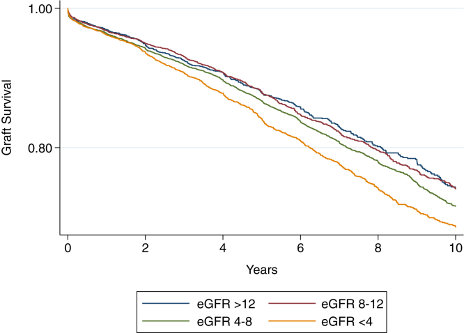 Pretransplant Serum Creatinine in Peritoneal Dialysis Patients Predicts Graft Outcomes