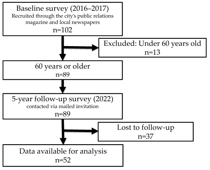 The Frailty, Fitness, and Psychophysical/Social Condition of Community-Dwelling Older Adults-Analysis of 5-Year Longitudinal Data.
