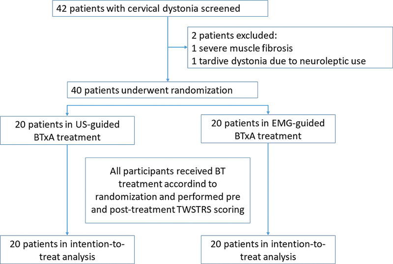 EMG versus US: a randomized clinical trial comparing the efficacy in guiding botulinum toxin treatment in cervical dystonia.