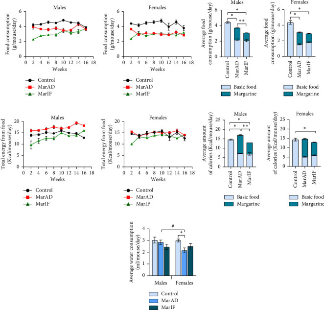 Intermittent Fasting Partially Alleviates Dietary Margarine-Induced Morphometrical, Hematological, and Biochemical Changes in Female Mice, but Not in Males.