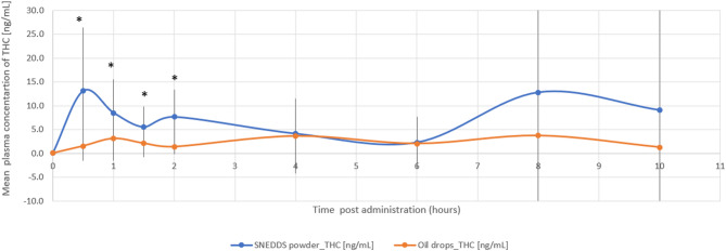 Enhancing cannabinoid bioavailability: a crossover study comparing a novel self-nanoemulsifying drug delivery system and a commercial oil-based formulation.