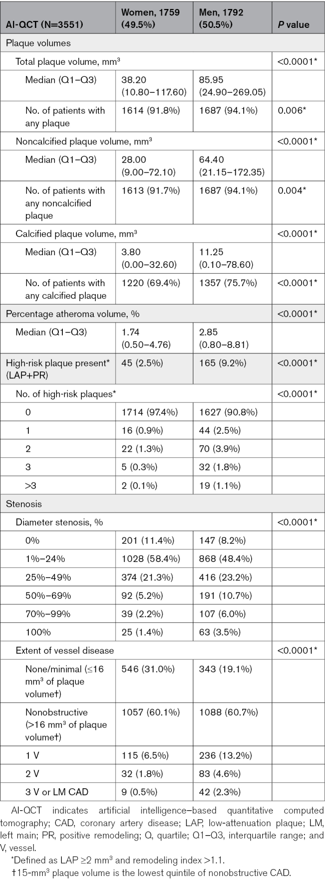 AI-Quantitative CT Coronary Plaque Features Associate With a Higher Relative Risk in Women: CONFIRM2 Registry.
