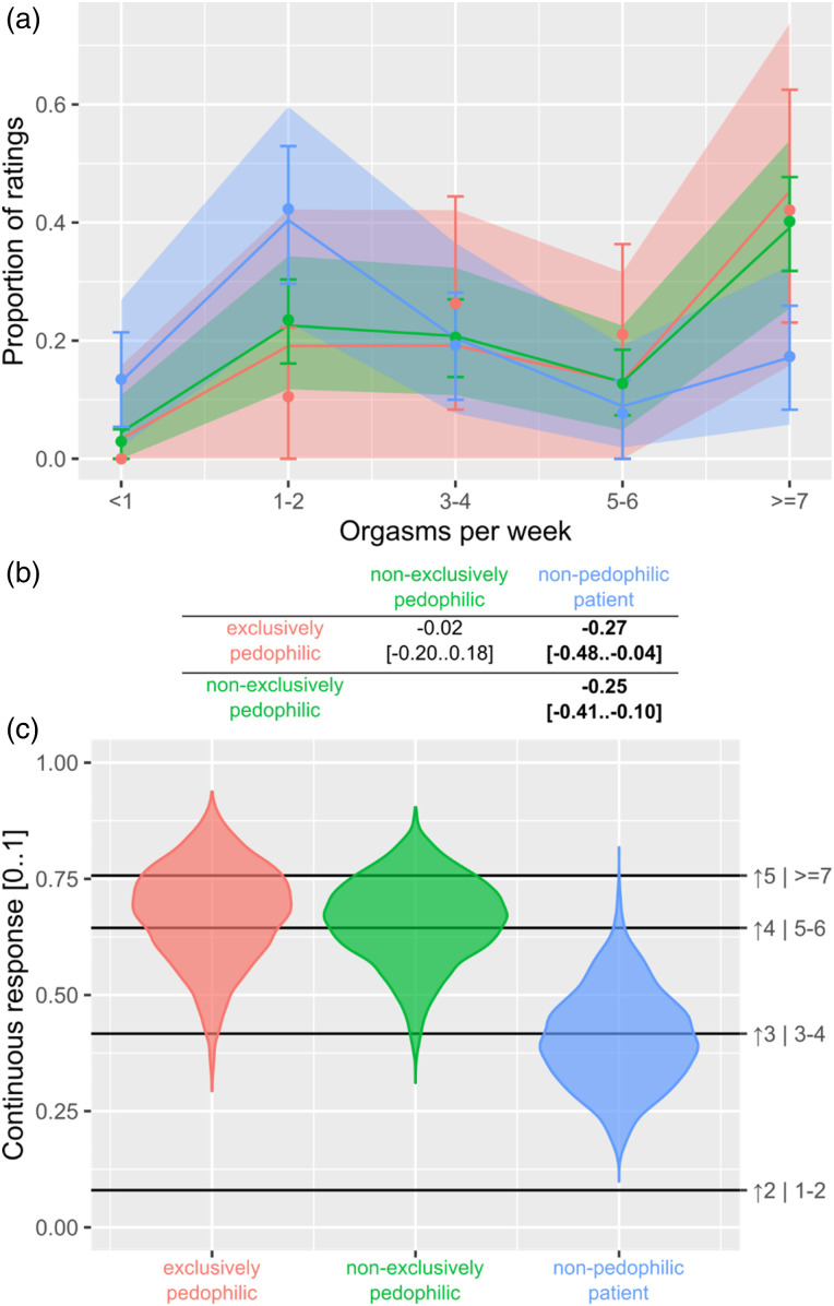 The Relevance of Hypersexuality and Impulsivity in Different Groups of Treatment-Seekers With and Without (Exclusive) Pedophilia.