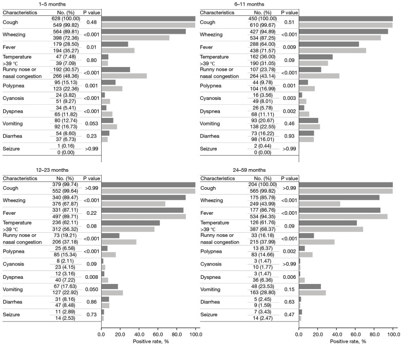 Seasonal epidemiological and clinical characteristics of pediatric patients with respiratory syncytial virus infection by age during COVID-19: a cross-sectional study.