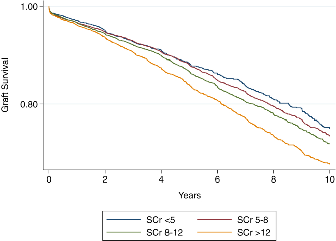 Pretransplant Serum Creatinine in Peritoneal Dialysis Patients Predicts Graft Outcomes