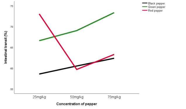 Effects of Red, Green and Black Pepper on Intestinal Motility and Post-Prandial Bicarbonate Concentration in Guinea Pigs.