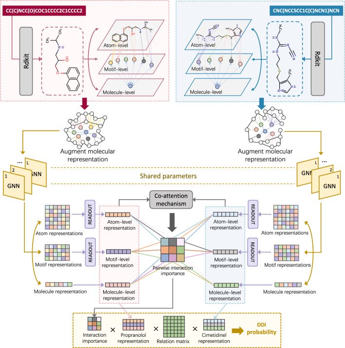 HLN-DDI: hierarchical molecular representation learning with co-attention mechanism for drug-drug interaction prediction.