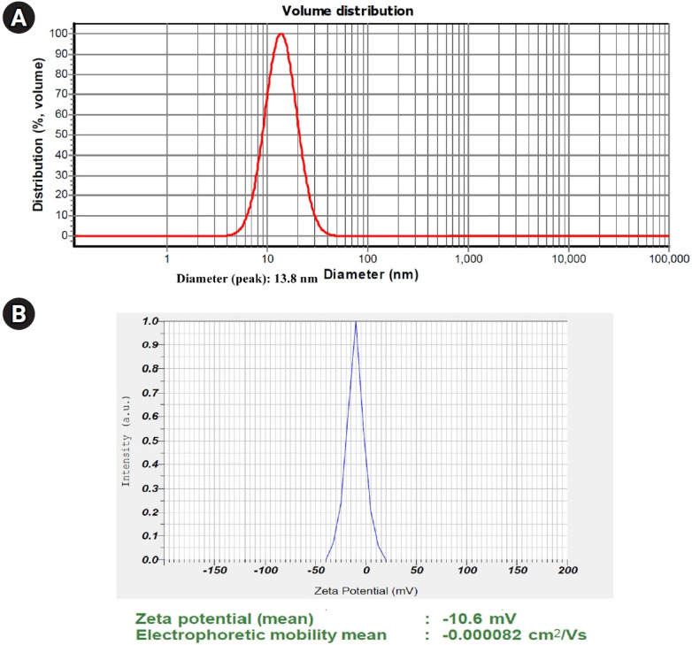 Therapeutic effects of curcumin nanoemulsion on cyclophosphamide-induced testicular toxicity in adult male mice.