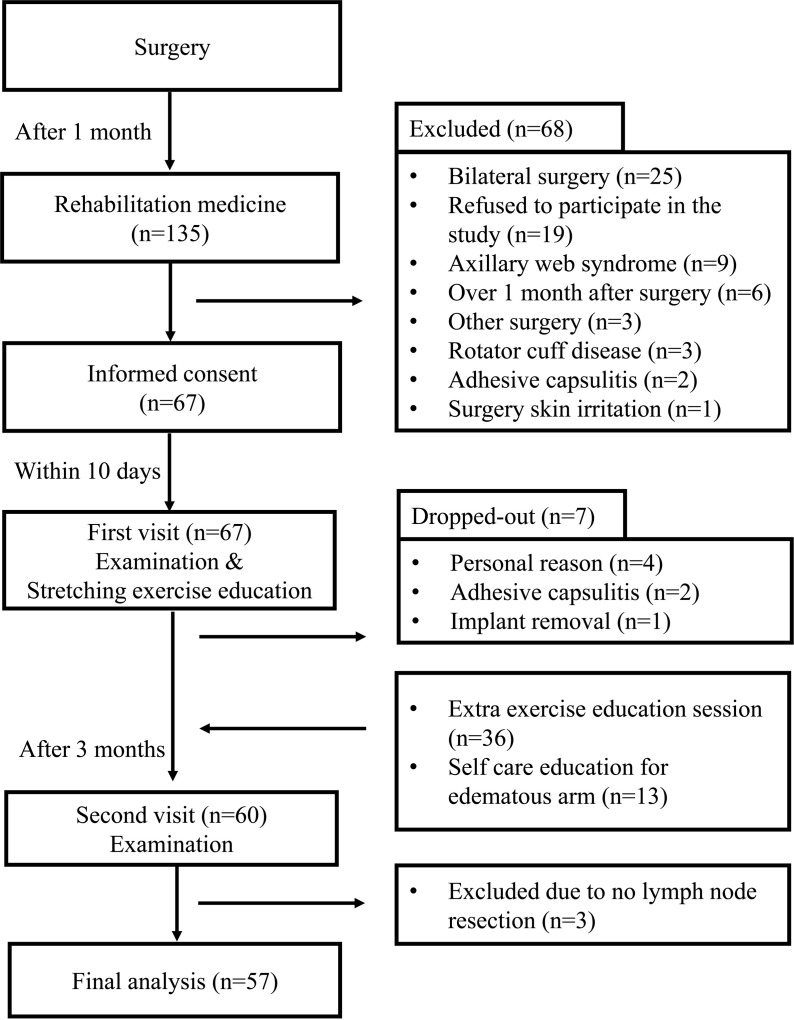 Pectoralis minor length index at 1 month postoperative can predict homolateral neuropathic pain 4 months after mastectomy with lymph node resection.