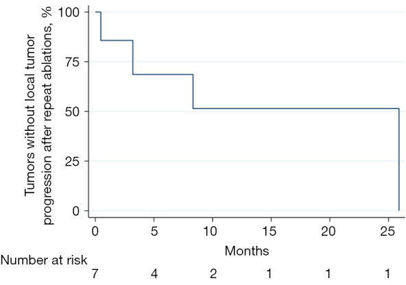 Safety and efficacy of thermal ablation for small cell lung cancer liver metastases.