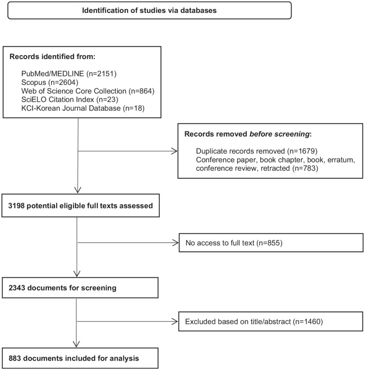 Six Sigma Applied to Healthcare: A Global Scientometrics Analysis of Health Services Quality Improvement Research.