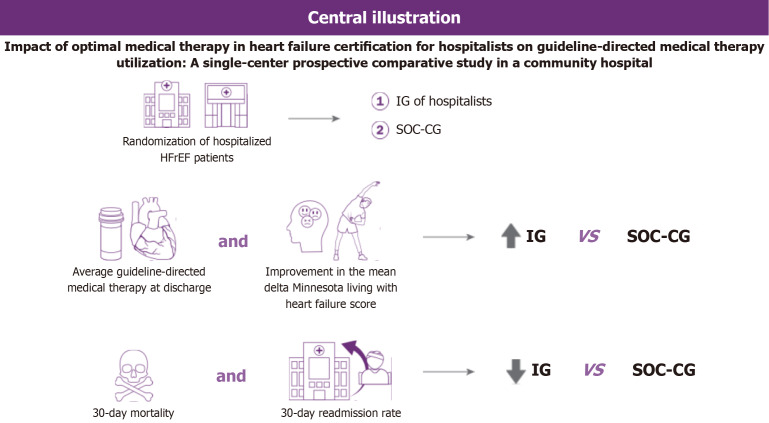Impact of optimal medical therapy in heart failure certification for hospitalists on guideline-directed medical therapy utilization.