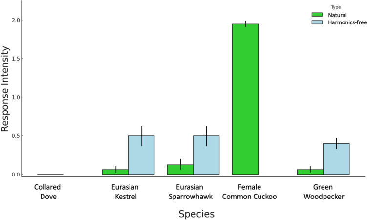 Acoustic overtones improve the discrimination of conspecific female calls by male common cuckoos from similar heterospecific calls
