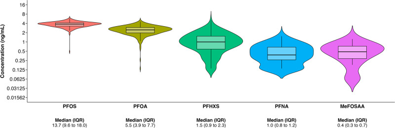 Associations of prenatal per- and polyfluoroalkyl substances with whole blood folate levels in pregnant women in the Health Outcomes and Measures of the Environment (HOME) Study.