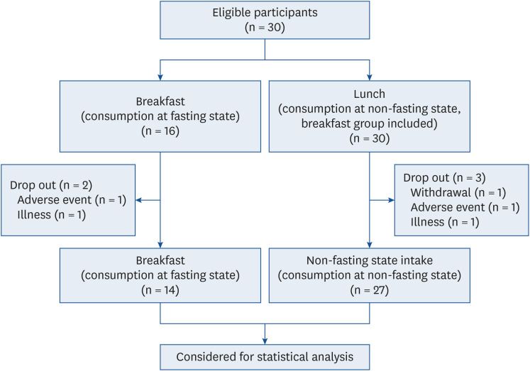 Impact of cooked rice products developed for persons with diabetes on the postprandial blood glucose response in healthy adults.