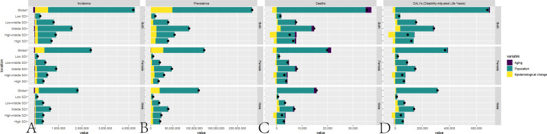 The global impact of non-alcoholic fatty liver disease (including cirrhosis) in the elderly from 1990 to 2021 and future projections of disease burden.