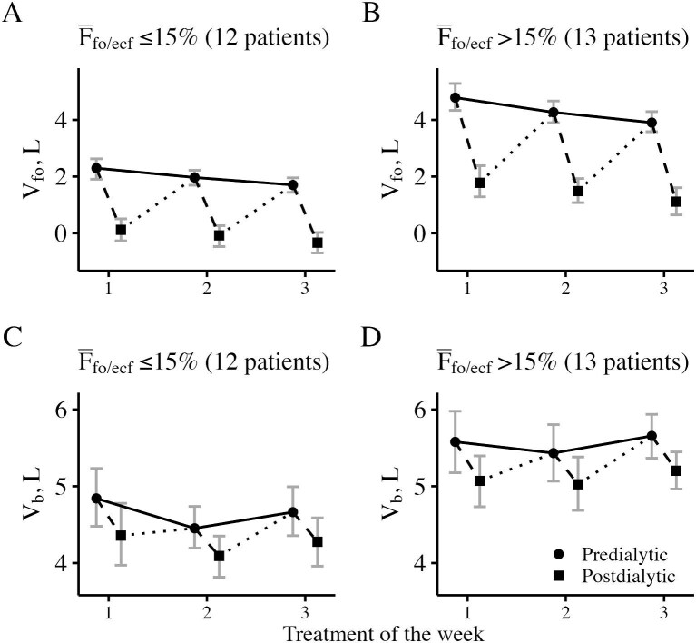 Longitudinal patterns of fluid overload, blood volume and vascular refilling: a prospective study in patients on maintenance hemodialysis.