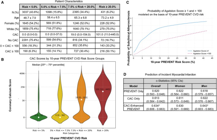 Real-World Evidence Linking the Predicting Risk of Cardiovascular Disease Events Risk Score and Coronary Artery Calcium.