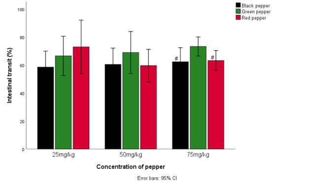 Effects of Red, Green and Black Pepper on Intestinal Motility and Post-Prandial Bicarbonate Concentration in Guinea Pigs.