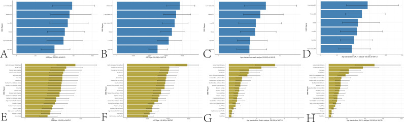 The global impact of non-alcoholic fatty liver disease (including cirrhosis) in the elderly from 1990 to 2021 and future projections of disease burden.