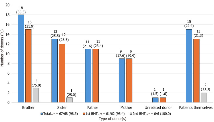 Characteristics and outcomes of Bahraini pediatric patients sent abroad for bone marrow transplantation: A ten-year retrospective cohort study.