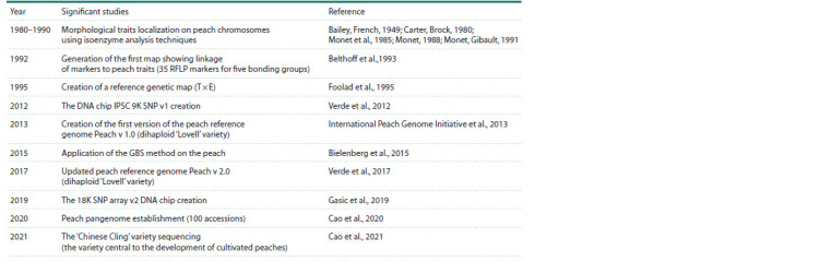 Modern methods in peach (Prunus persica) genome research.