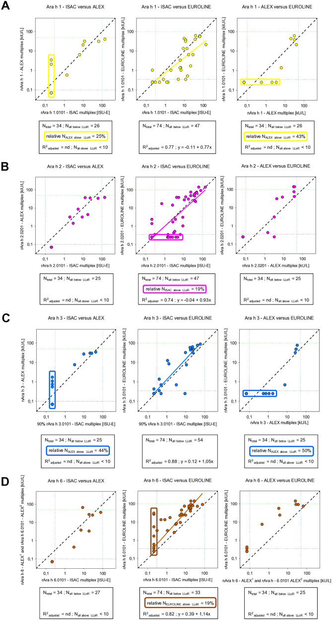 Multiplex IgE peanut panels: a critical appraisal of assay designs and the good, the bad, and the ugly features of the applied allergen components.